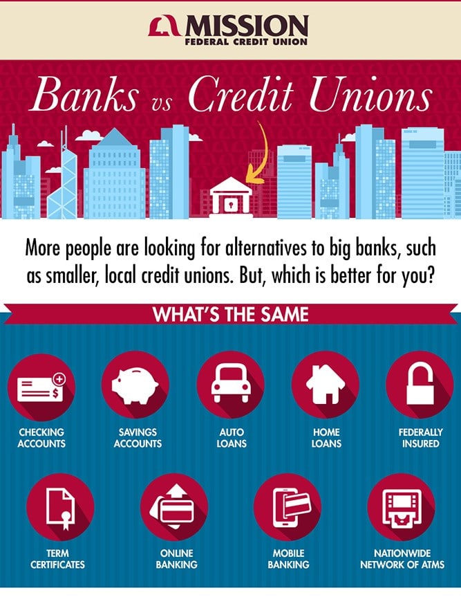 List of the Best Banks & Credit Unions